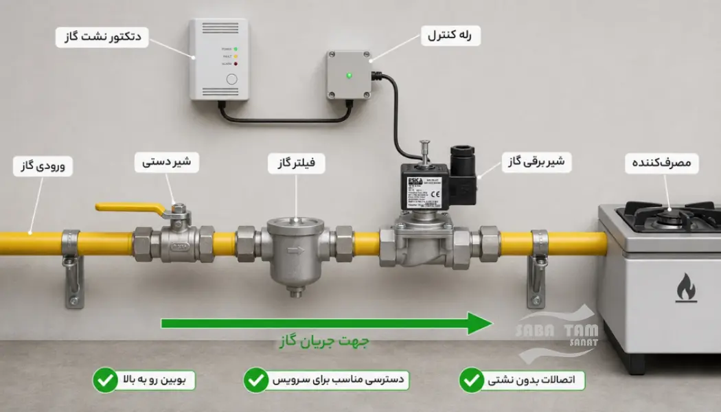 شیر برقی گاز